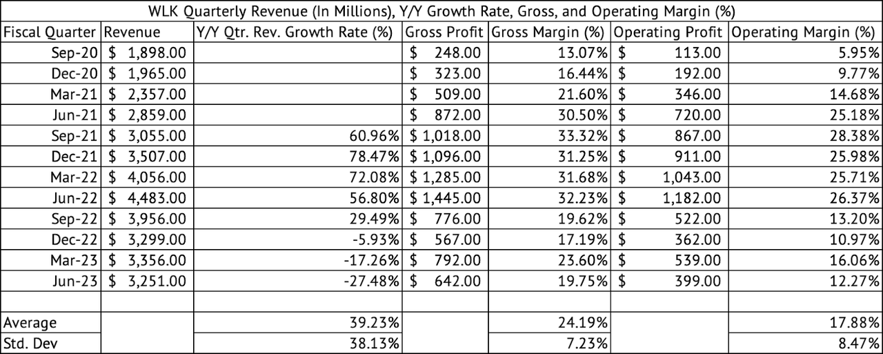 Westlake Corporation Revenue, Gross, and Operating Profits (%)