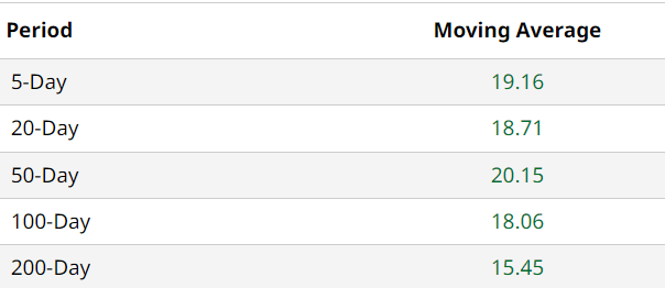 AFRM Moving Avgs