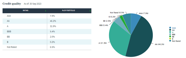 NXP Portfolio Credit Quality