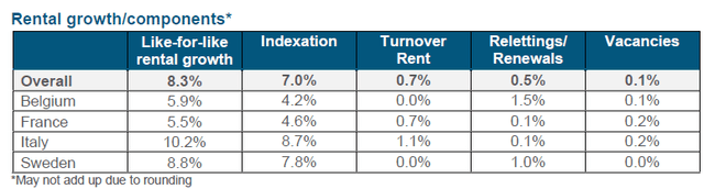 Rental Growth