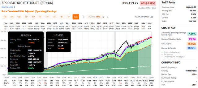 SPY in FAST Graphs.