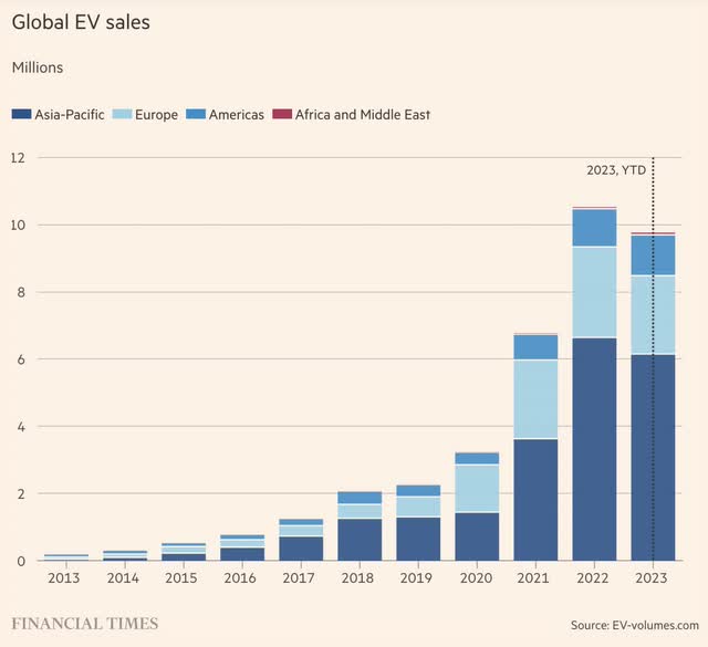 Global EV sales