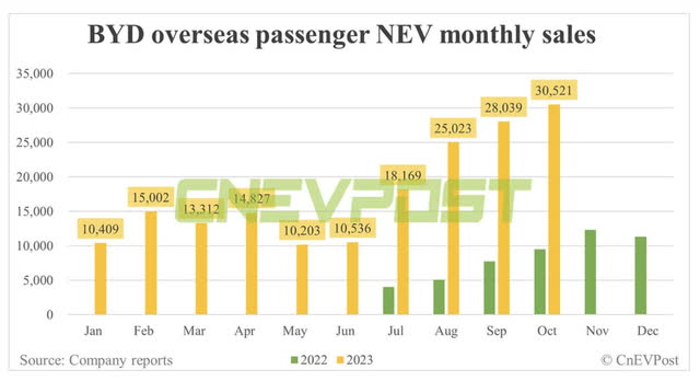 Overseas sales