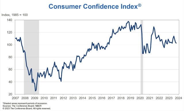 Consumer Confidence Index