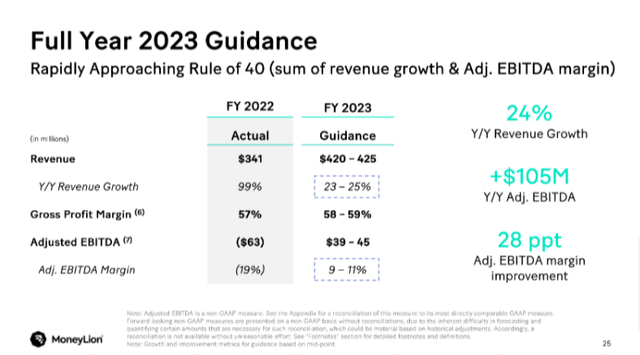 Image showing FY 2023 forecast of MoneyLion's financials