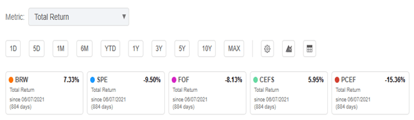 BRW performance under Saba versus peers