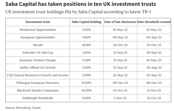 Saba Capital activist in UK CEFs