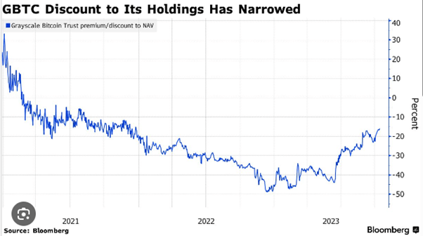 greyscale bitcoin discount to NAV chart
