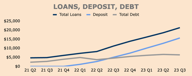 SoFi Loans, Deposits, and Debt