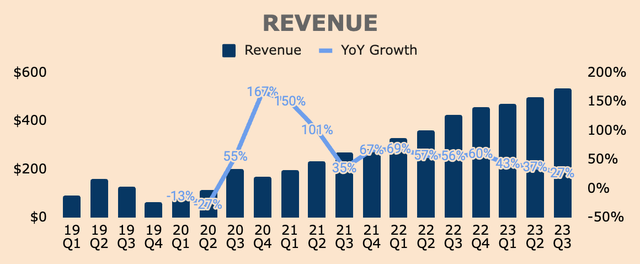 SoFi Revenue