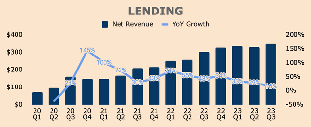 SOFI Lending Revenue