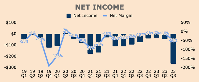 SoFi Net Income