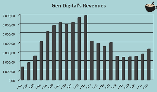 revenue growth gen digital