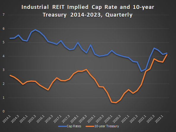 Spread between implied cap rate for the Industrial Reit Sector and the 10-year treasury