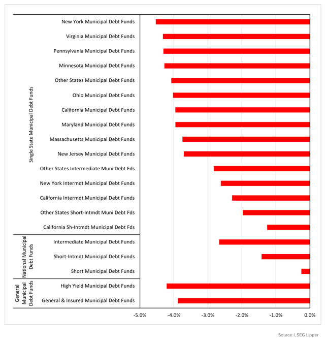 Figure 4: Q3 2023 Tax-Exempt Fixed Income Performance (%)