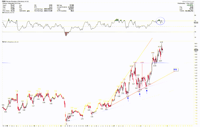 Petrobras Weekly Chart