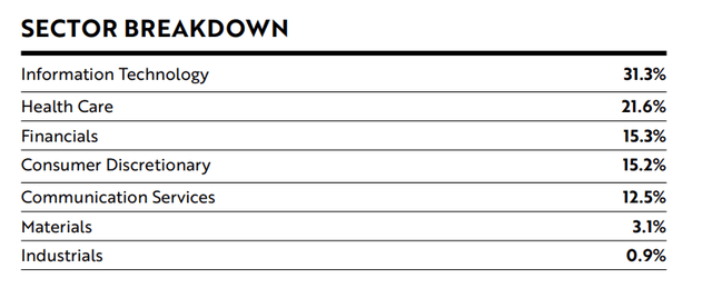 ARKK ETF Sector Breakdown