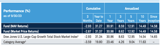 SCHG ETF Fund Performance