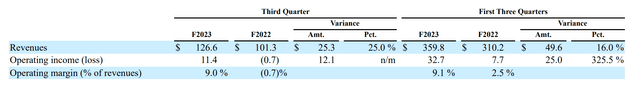 Marcus Theatres operating results, 2023