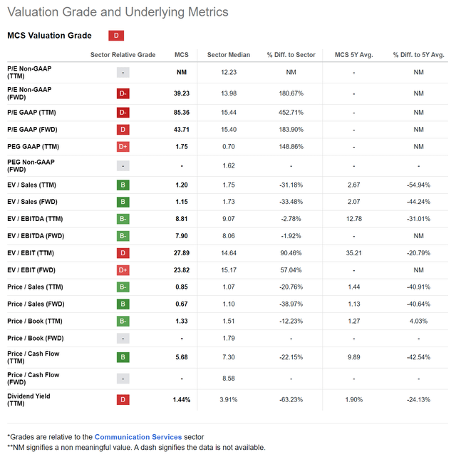 MCS is trading at a 43.7x Fwd P/E