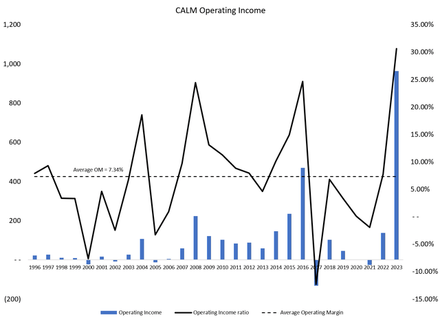 CALM operating margins