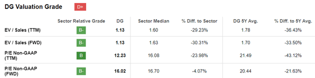 DG Valuations