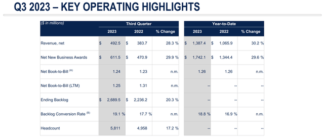 A table showing the operating results for Q3 and YTD of Medpace