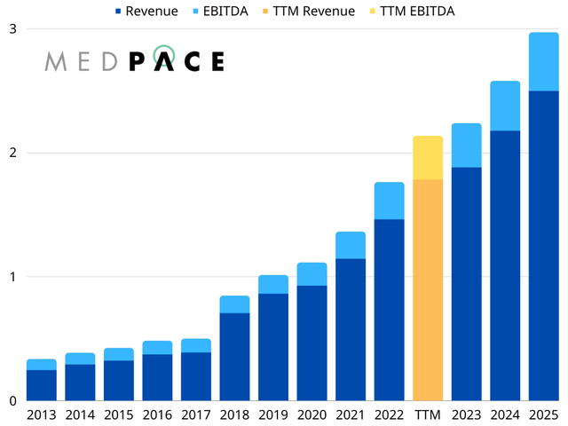 A chart showing the historical revenue and ebitda from medpace