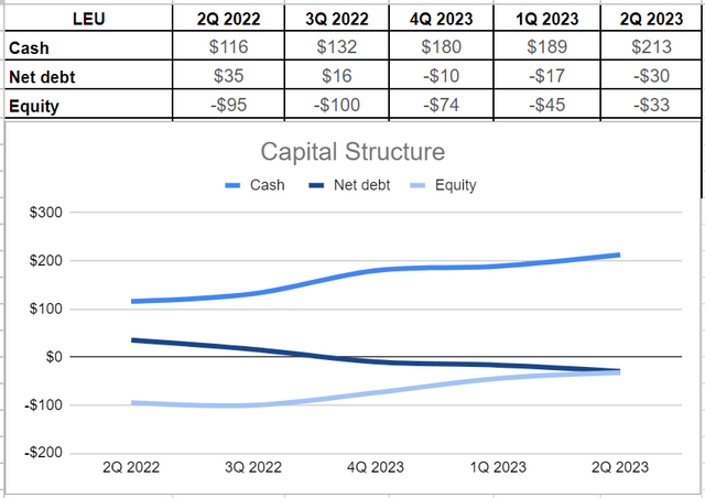 LEU’s capital structure