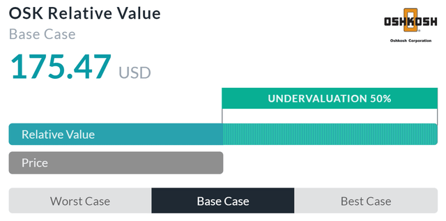 Relative Valuation