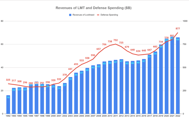 Revenues of LMT and Defense Spending