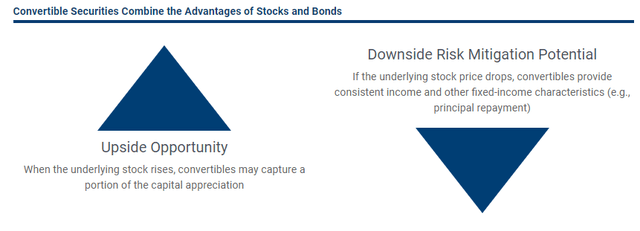 Figure 1: Convertible bonds