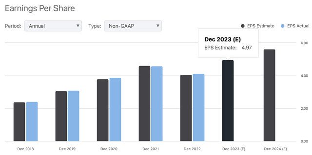 EPS Estimates