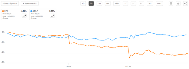 EPD vs AMLP 5-Day Chart