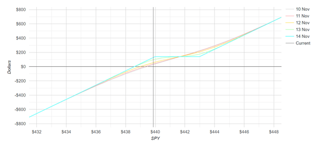 Covered call spread profit-loss profile