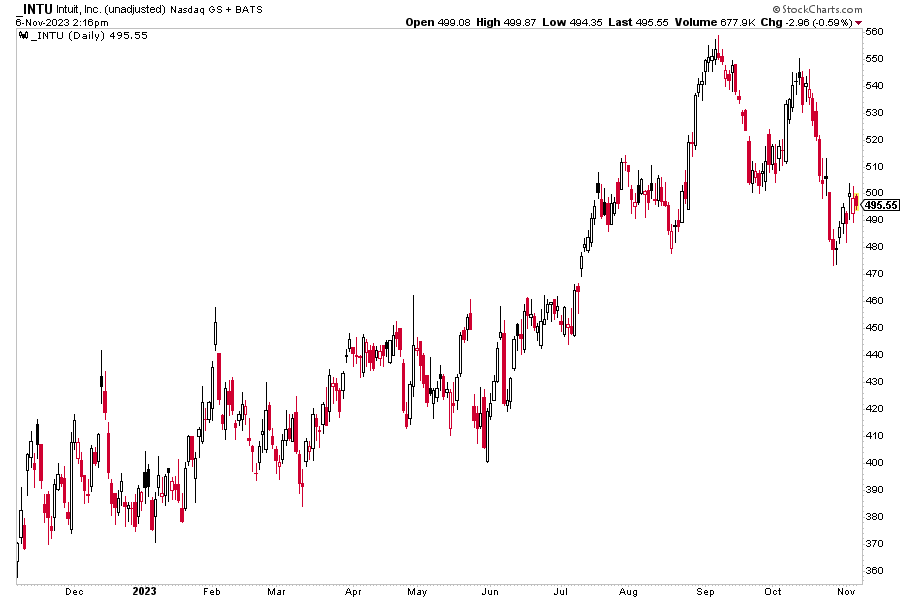 Intuit: A Series of Bad News Events Halts the Uptrend, Earnings on Deck