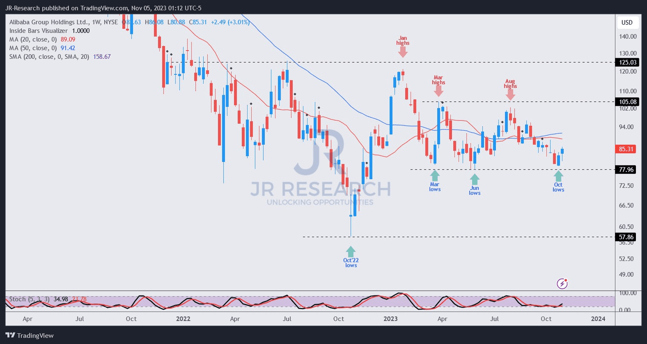 BABA price chart (weekly)