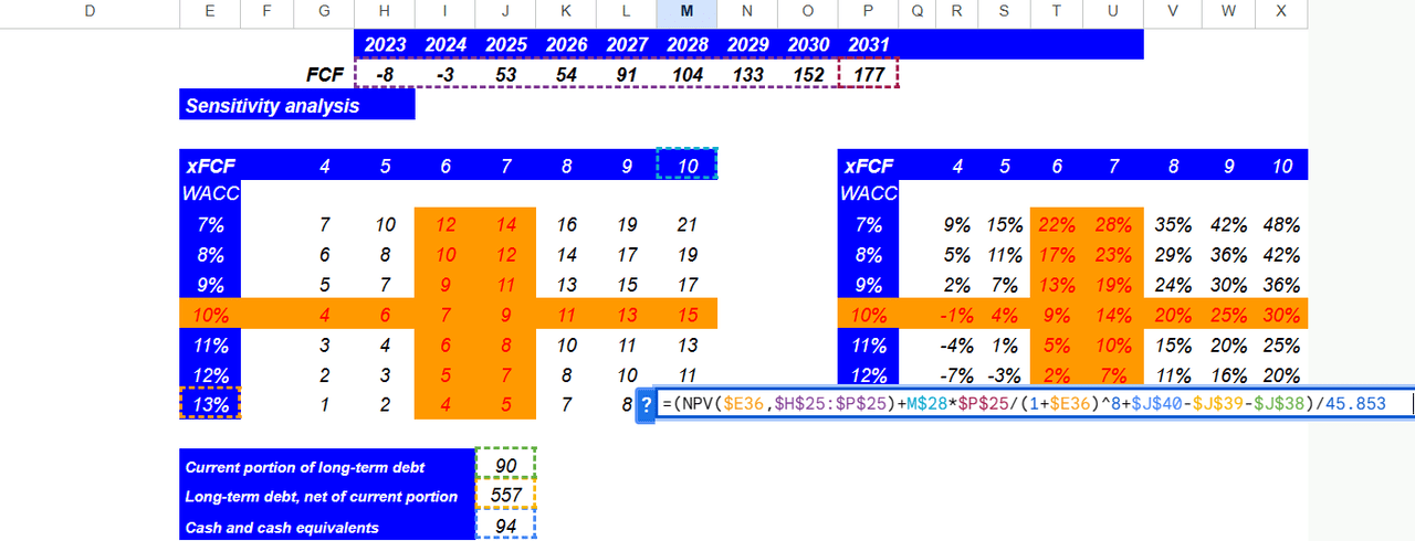 Source: DCF Model