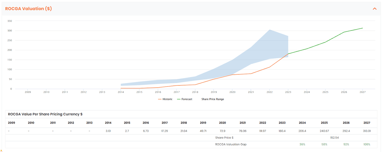 PCTY Adjusted Cash FLow Returns On Investments Valuation