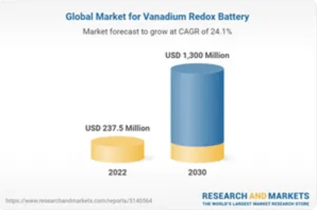 ResearchAndMarkets forecasts VRFBs to grow from US$237.5M in 2022 to US$1.3B by 2030