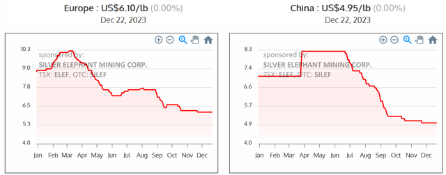 Europe & China Vanadium Pentoxide [V2O5] Flake 98% one year price chart