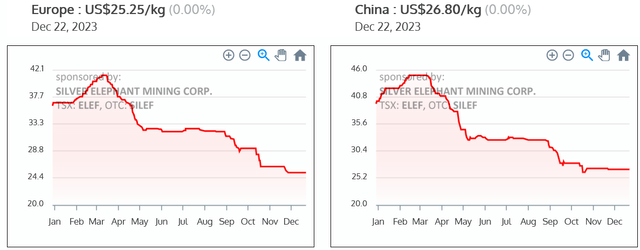 Europe and China Ferrovanadium [FeV] 80% one year price chart - Europe