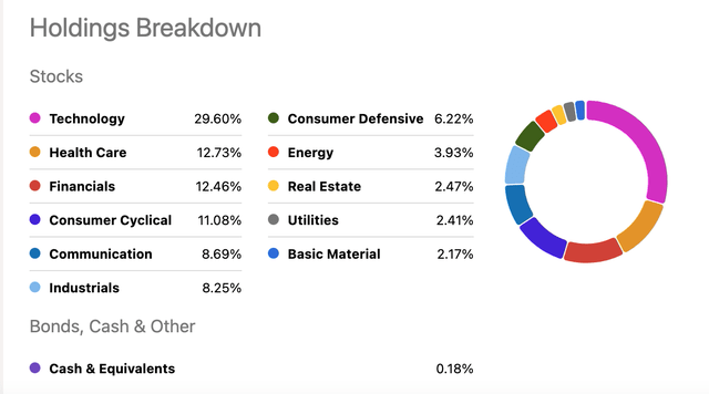 SPY Holdings