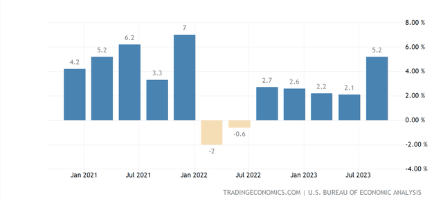 GDP growth