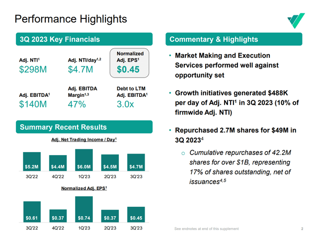 Virtu's financial performance dipped in Q2 and Q3 on calm markets