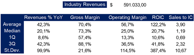 Interactive media industry data