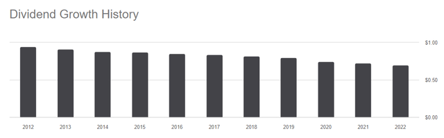 Dividend History