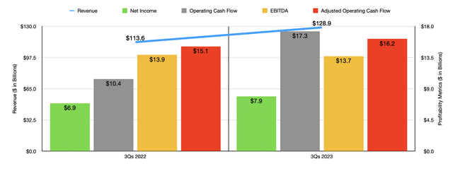 Financials