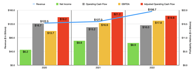 Financials