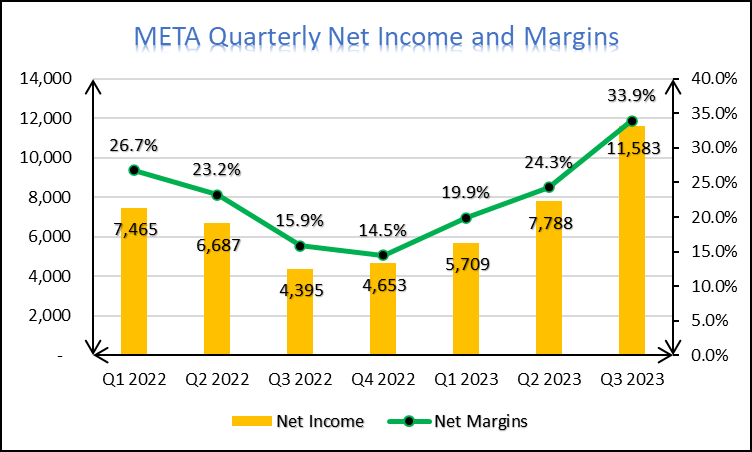 META quarterly net income and margins